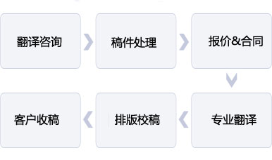 正規(guī)翻譯流程
