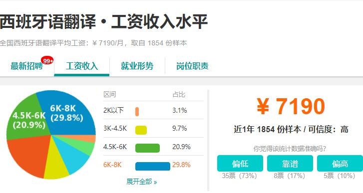 西班牙語翻譯工資多少？做陪同翻譯的日工資有多高？