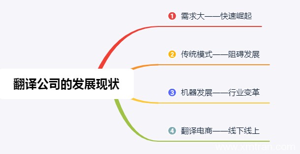 翻譯公司的發(fā)展現(xiàn)狀是否會面臨阻礙